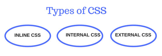 Types of CSS