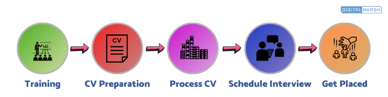 Placement Process